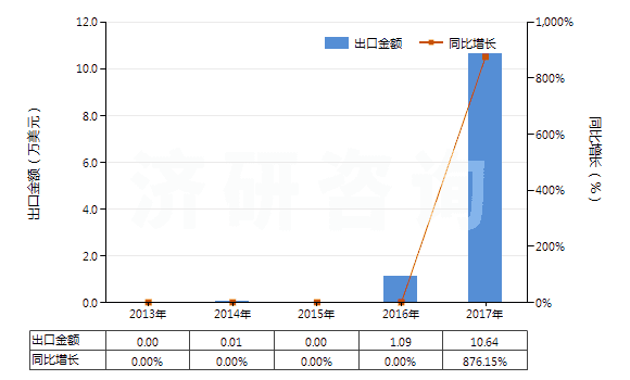 2013-2017年中國(guó)碳酸釔(HS28469046)出口總額及增速統(tǒng)計(jì)